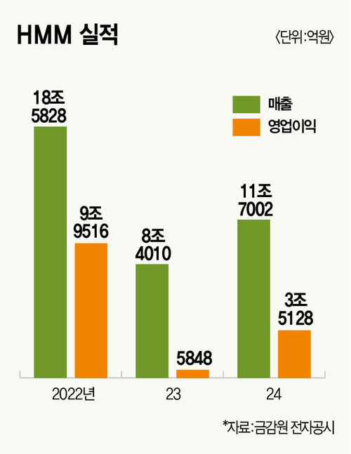 HMM 실적