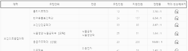 인제대 경쟁률: 수시