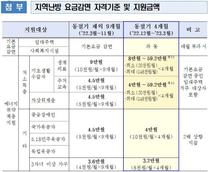 지역난방 특별요금 감면제도 지원금액