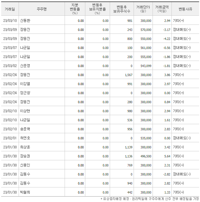 LG에너지솔루션-최근-주주-변동내역-표