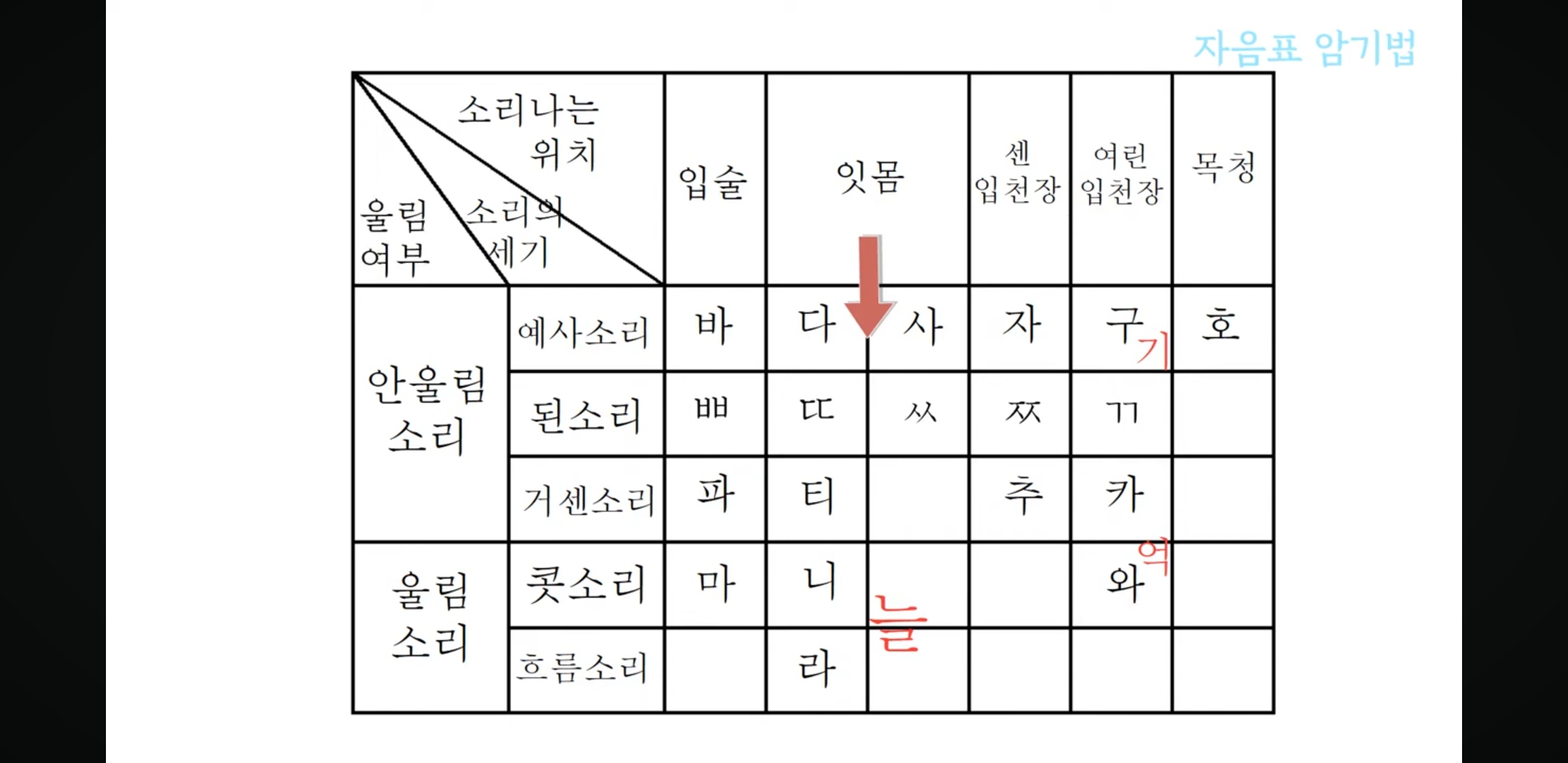시요정_니케 :: 자음표 모음표 쉽게 외우기