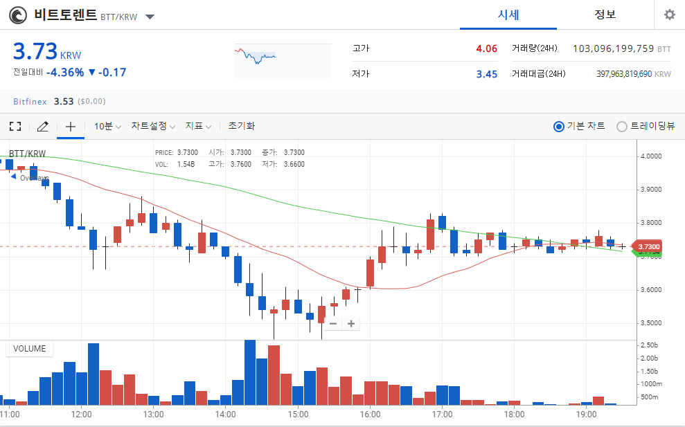  암호화폐 비트토렌트 시세와 전망