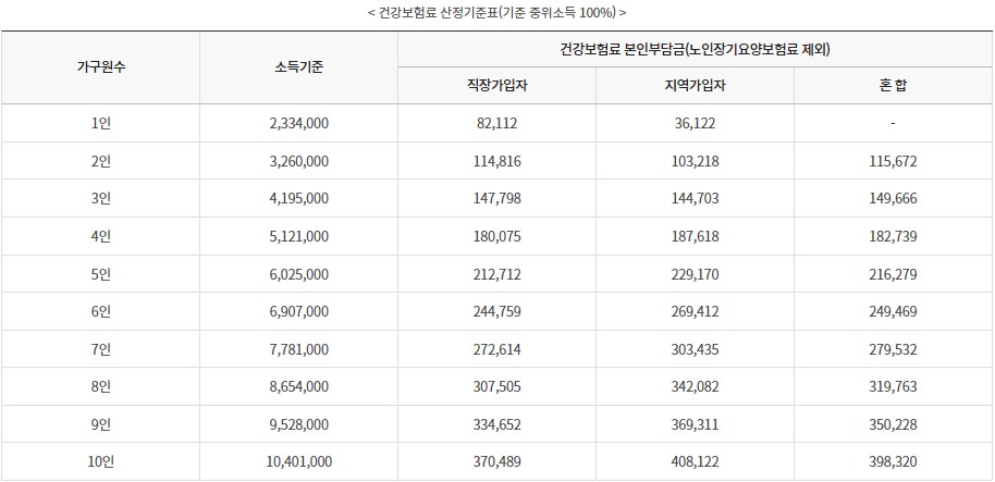 건강보험료 산정기준표 기준 중위소득 100%