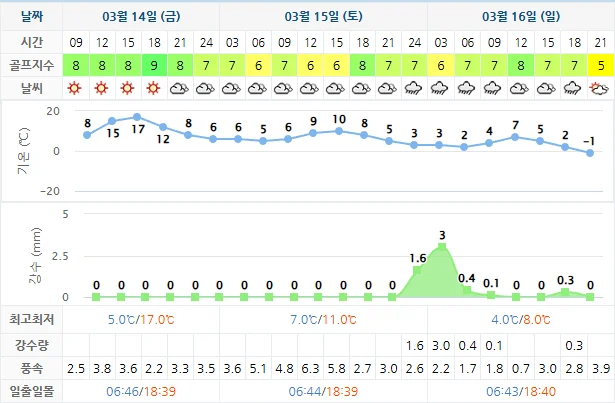 3월 14일 기준 정남진cc 날씨 안내