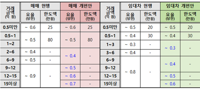  9억 아파트 중개수수료 810만원→450만원…이르면 10월부터