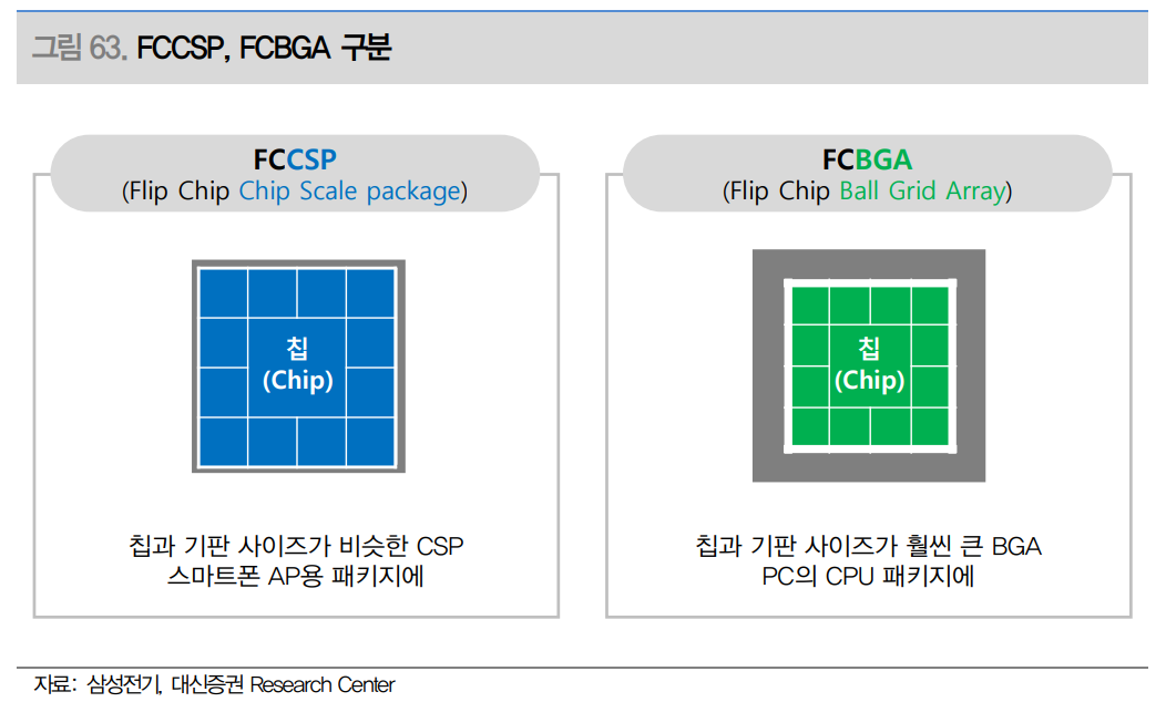 FC-BGA와 FC-CSP의 차이점