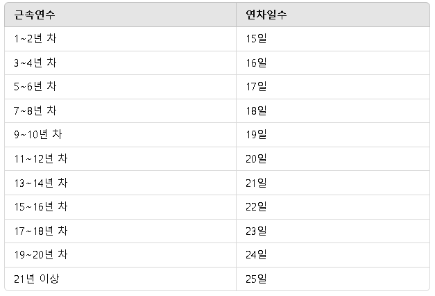 근속연수에 따른 연차일수 정리