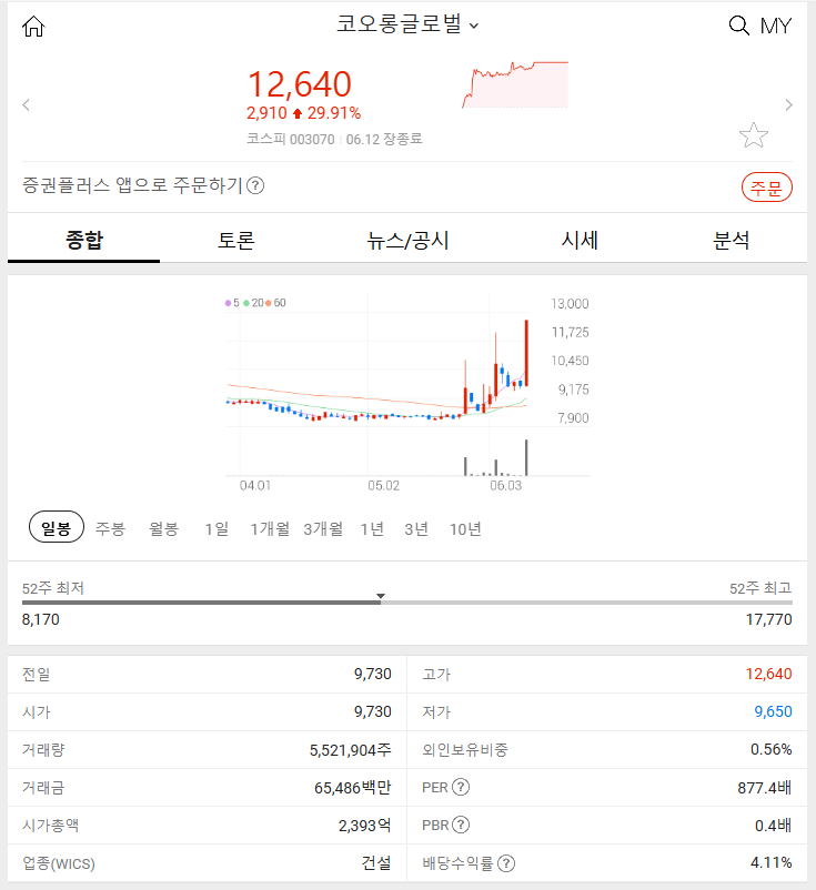 코오롱글로벌 (+29.91%) 2024년 6월 12일 주식 시장 분석 급등 이유