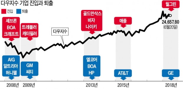 Dow New York 주식 시장 특성 Apple, Tesla, Amazon 42