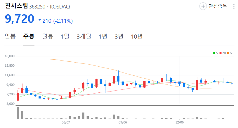 진시스템-주가-주봉