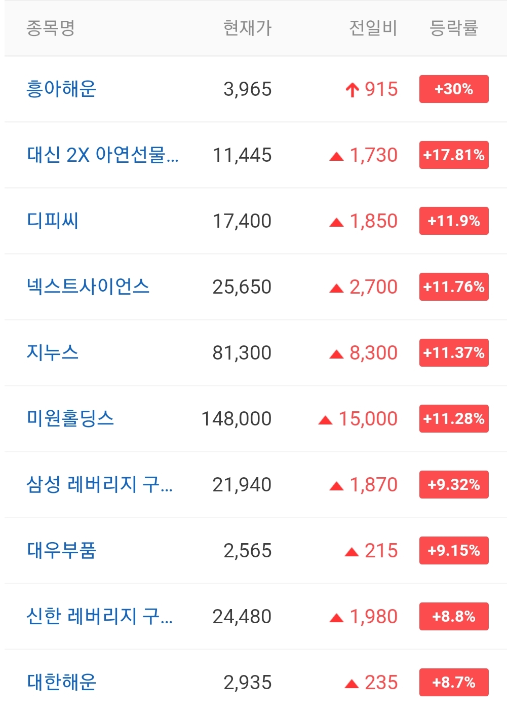  오늘의 상한가 종목 안내 20211014 / 흥아해운 주가 / 한일화학 주가 / 국전약품 주가 / 미래생명자원 주가 / 코다코 주가