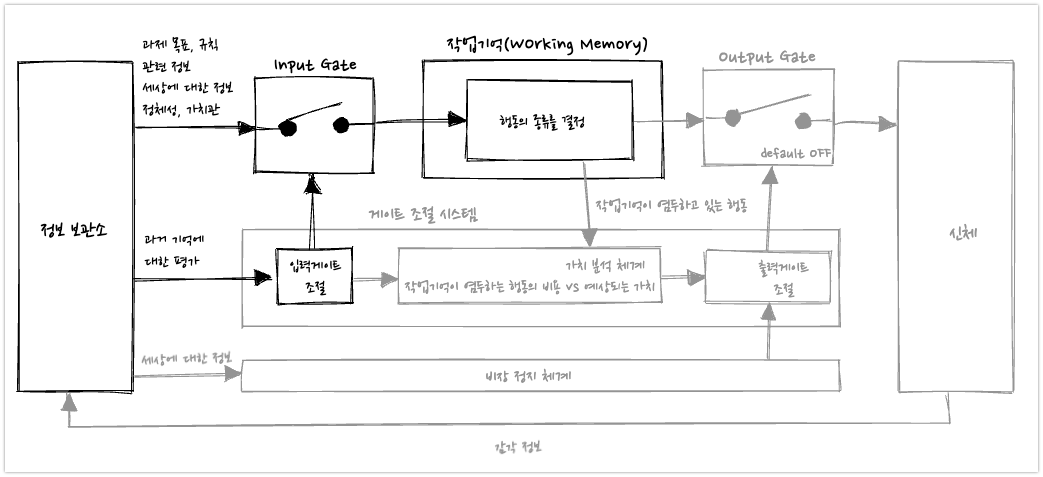 Working Memory Input Gating by Motivation
