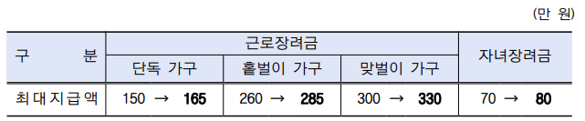 근로장려금최대지급액