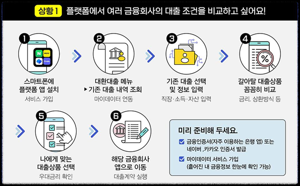 대출 갈아타기&#44; 대환대출 서비스 이용 방법 및 주의사항