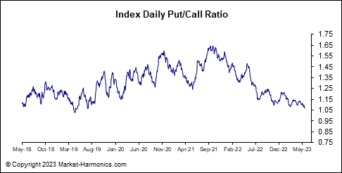 Index Daily &amp; Equities Put/Call Ratio 23.05.22