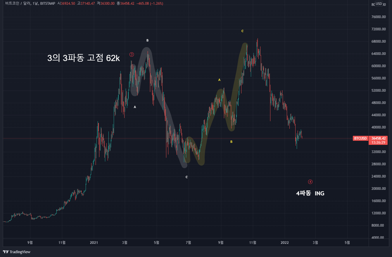 비트코인 일봉 차트