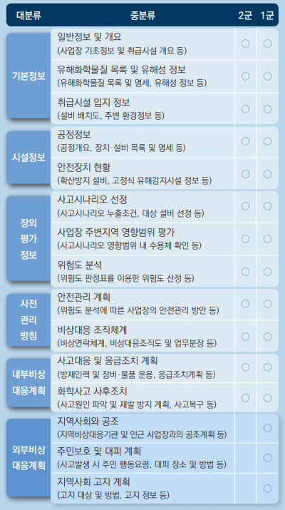 화학사고예방관리제도 개요