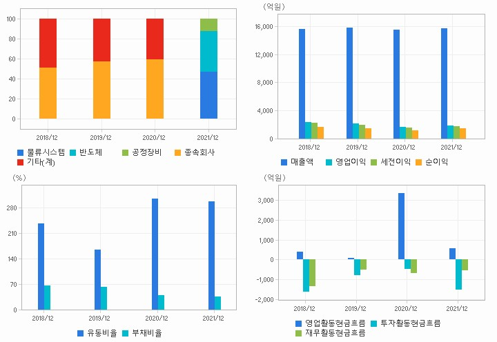 에스에프에이 재무분석