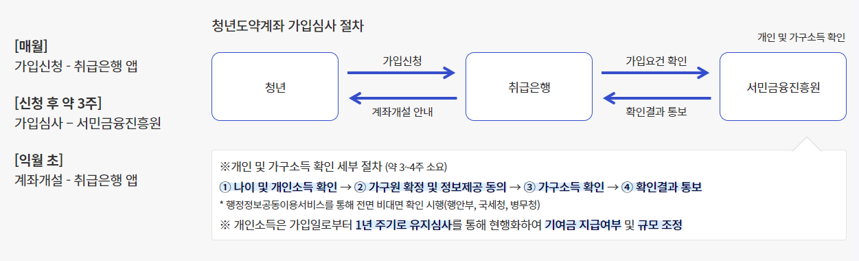 청년도약계좌와 청년희망적금의 환승 계획