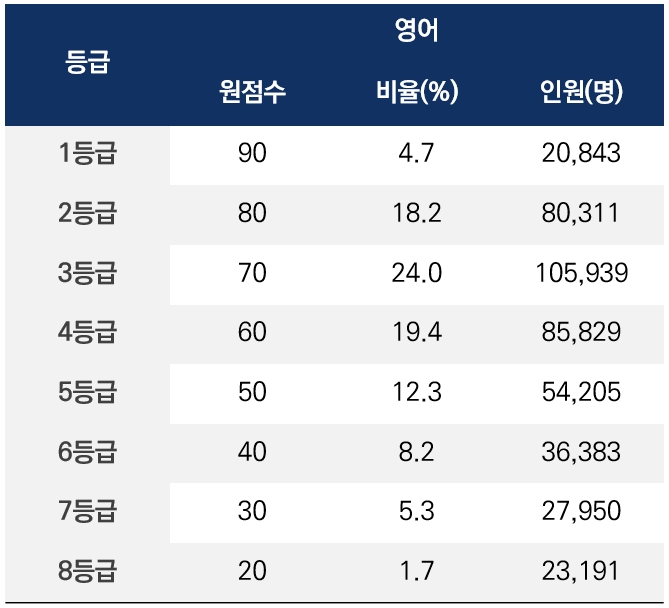 2024 수능 등급컷