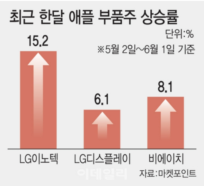  6월2일 경제뉴스 엔비디아 이어 애플의 시간온다... 달궈지는 부품주