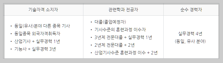 소방설비기사 전기분야 응시자격 설명하는 사진