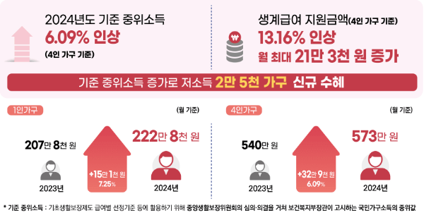 2024년 생계급여 인상