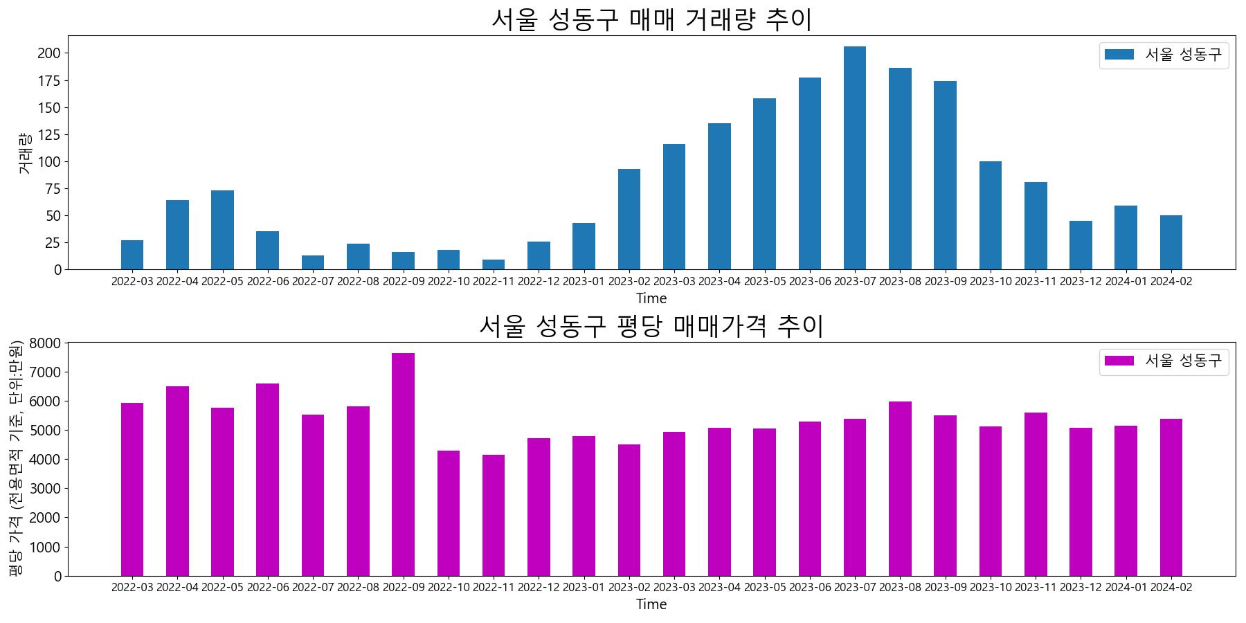 서울-성동구-매매-거래량-및-거래가격-변동-추이