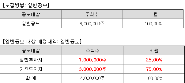 SK증권스팩13호 일반 청약자