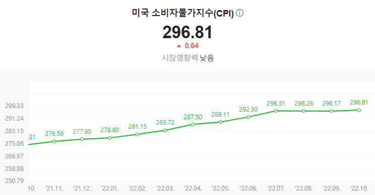  미국 cpi 발표