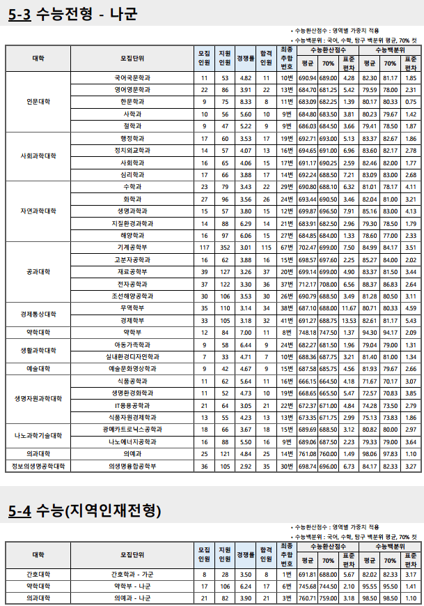 2023-부산대-정시-입시결과-입학처-4