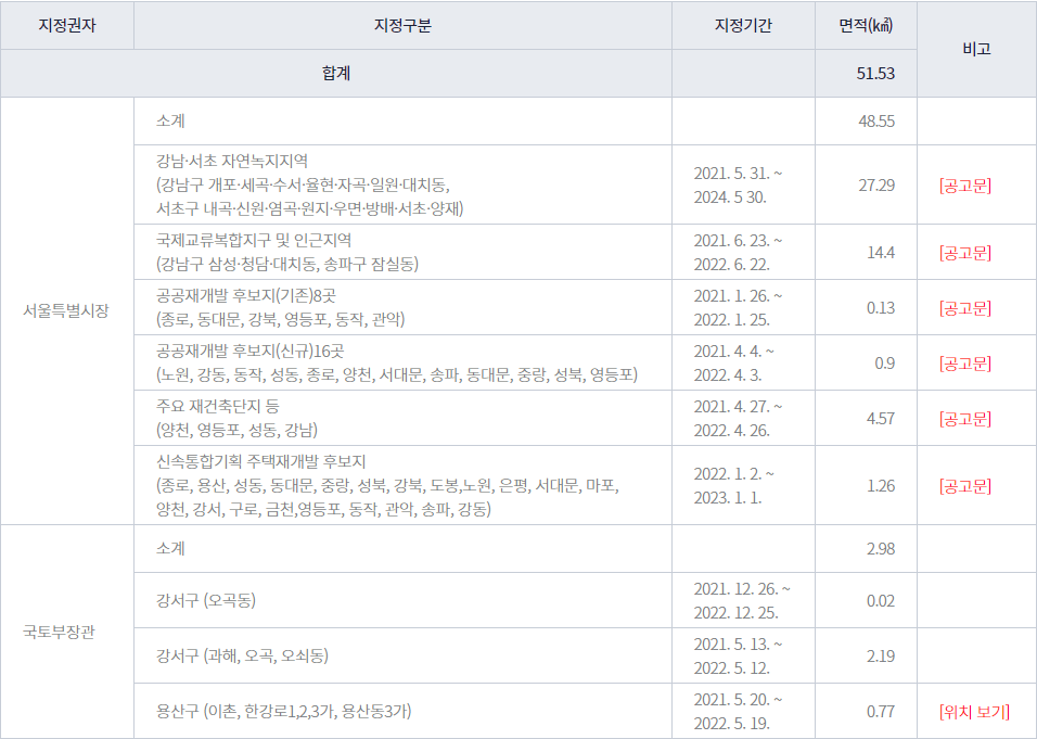 22년 1월 토지거래허가구역 현황(서울시)