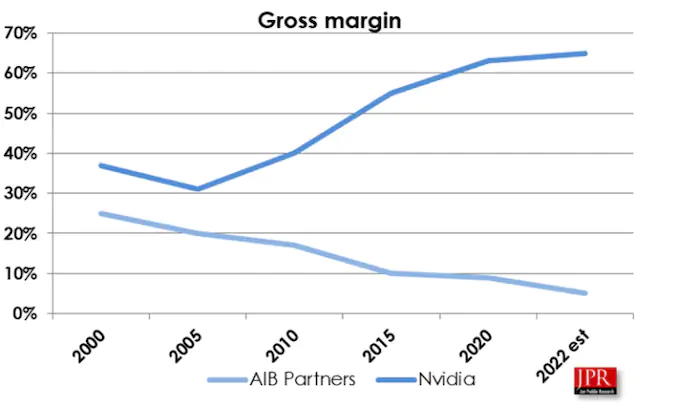 엔비디아와 AIB Partenrs의 마진 비교표