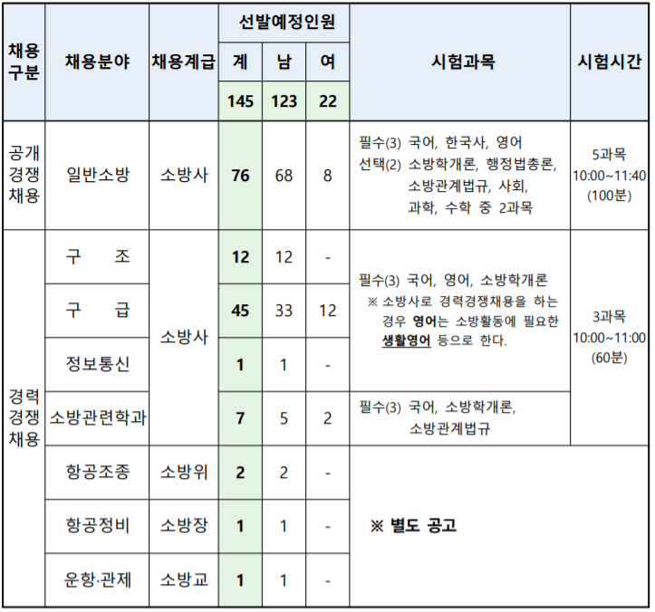  2020 대구 소방공무원 채용시험 공고 살펴보기