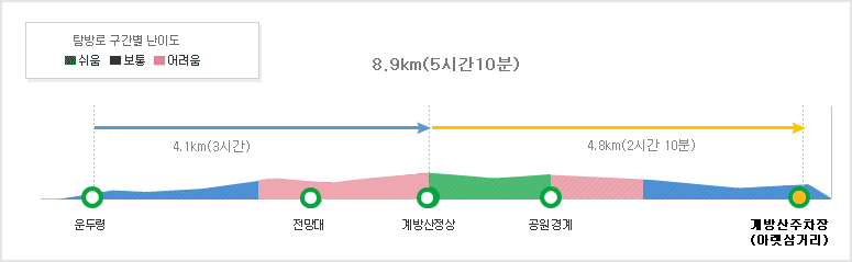 오대산계방산2코스