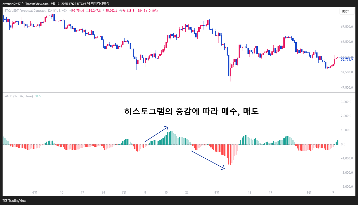 MACD 매매전략-3