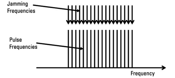 만약 재머가 레이다 펄스의 주파수와 일치된 대역폭에 재밍 신호를 송신할 수 있다면 재밍 파워는 주파수 수 만큼 떨어지게 된다