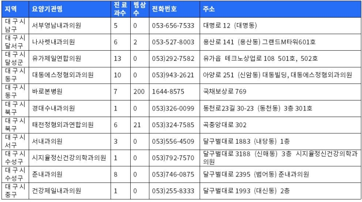 대구광역시 보훈병원리스트