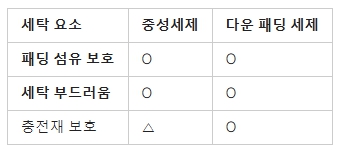다운 재킷 전용 세제 활용