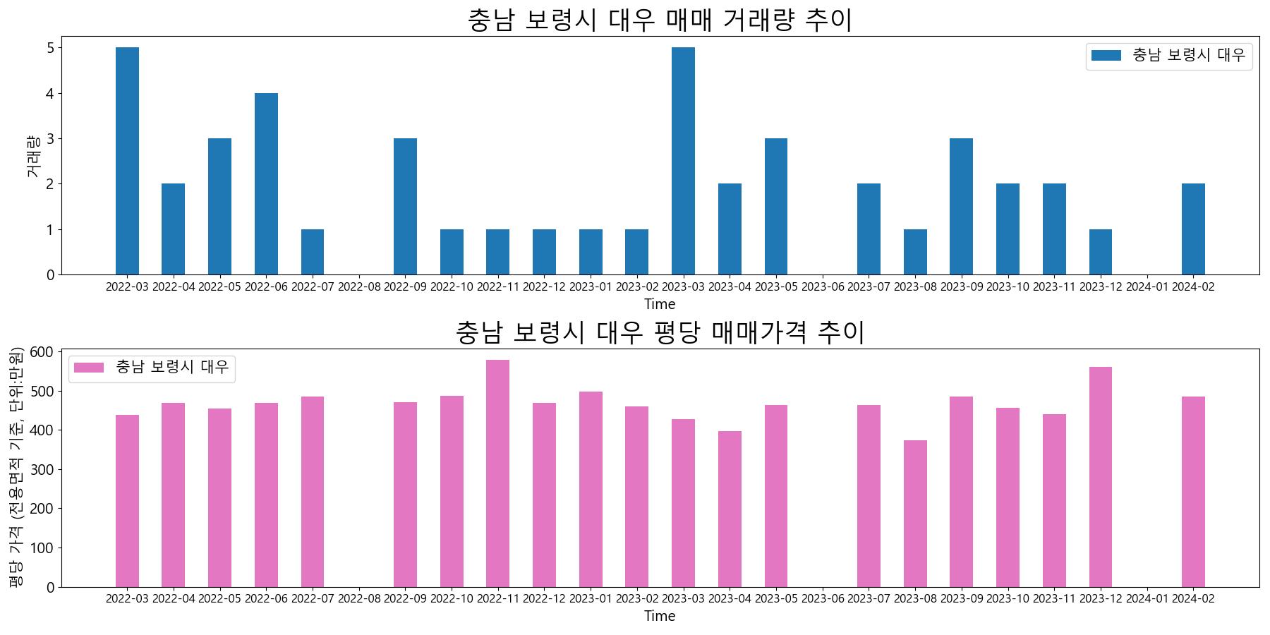 충남-보령시-대우-매매-거래량-및-거래가격-변동-추이