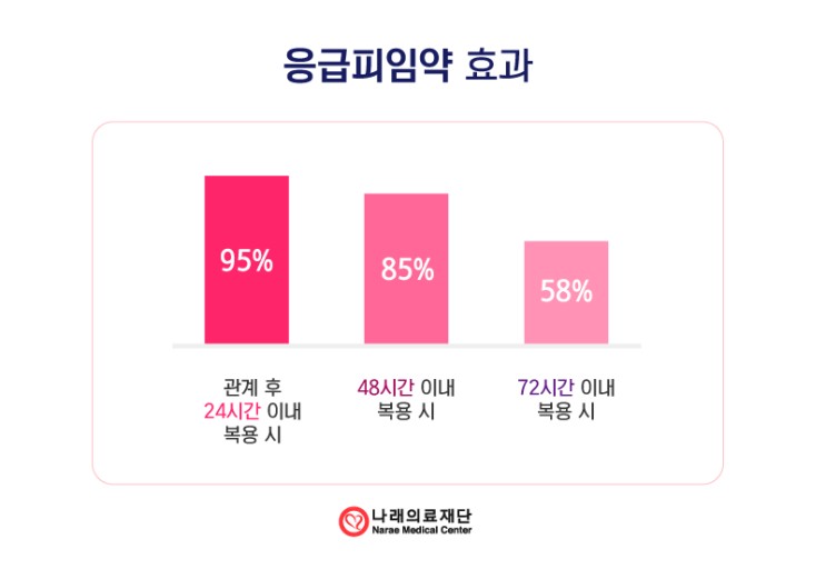  사후피임약 술 부작용 처방전