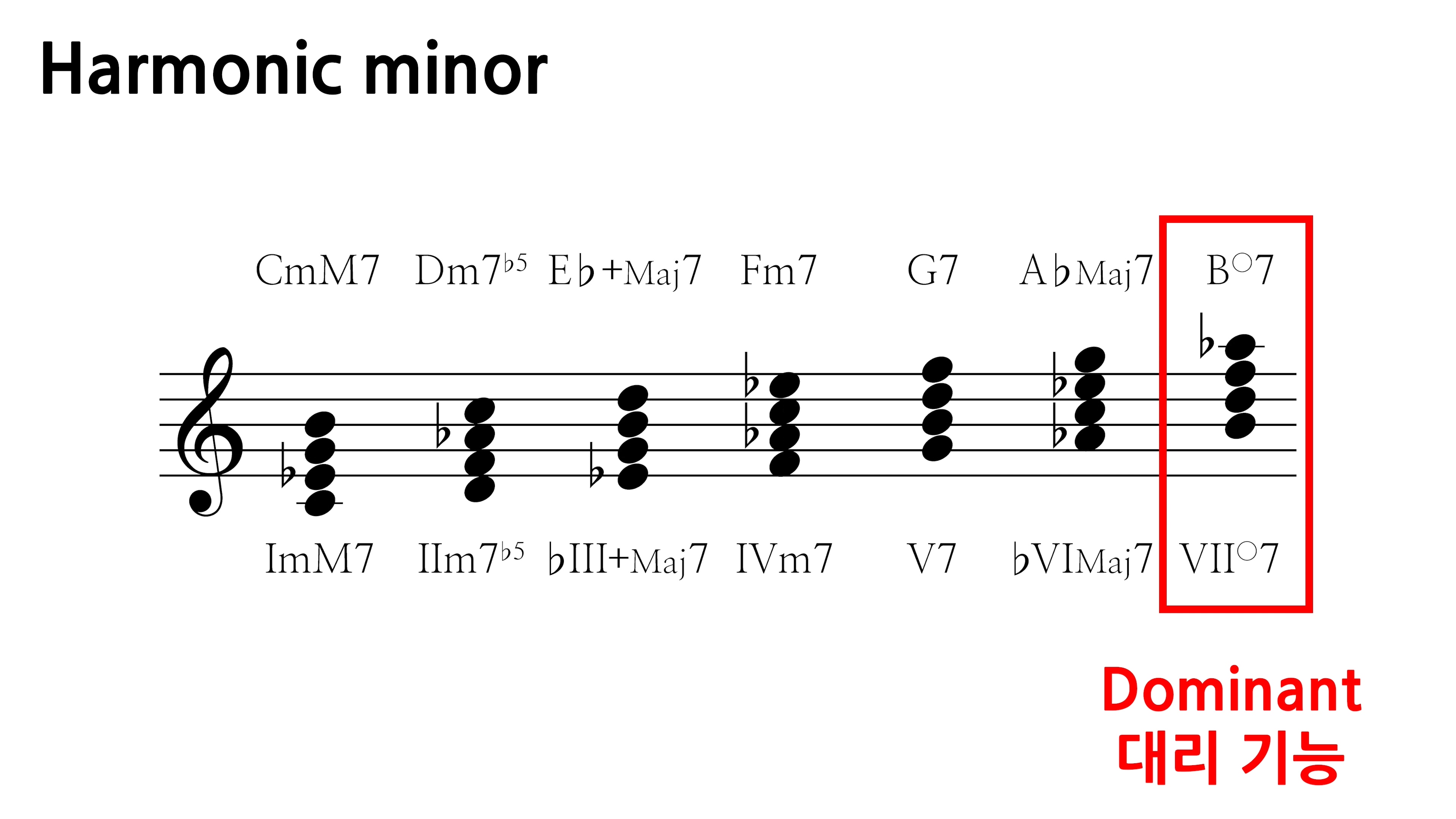 화성학-음악이론-마이너-minor-다이아토닉-코드-멜로딕-하모닉-Melodic-Harmonic