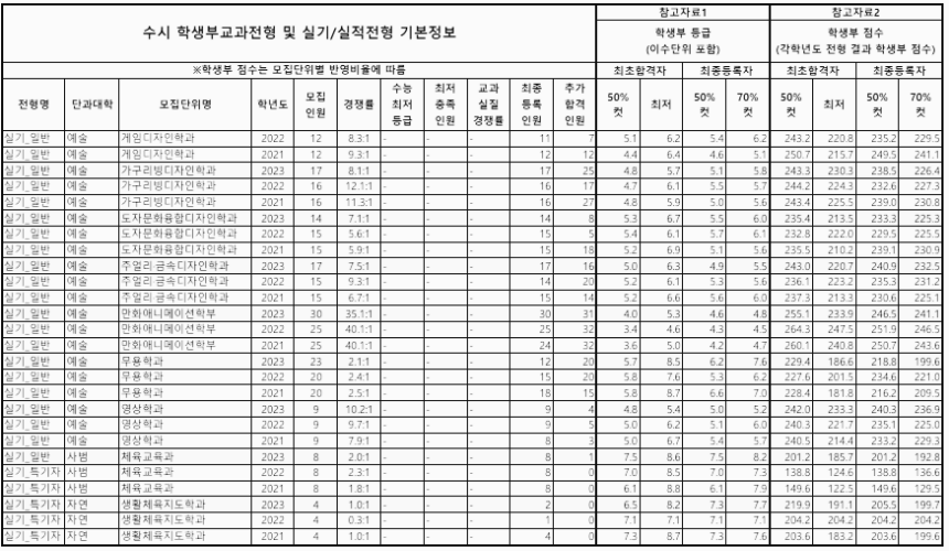 공주대 수시등급: 실기