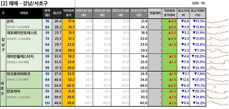 강남서초구 매매 최저 호가