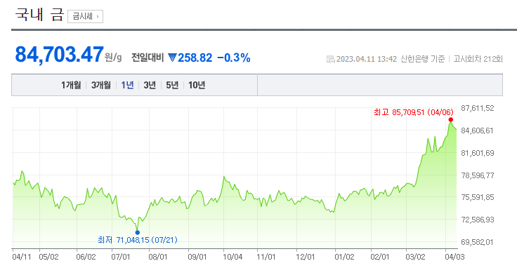 금 1돈 가격 시세 1년세 20% 인상.. &quot;더오른다&quot;