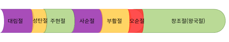 교회-절기-순서