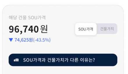 [소유 투자 일지 1편] 부동산 조각 투자 시작 873일의 수익과 배당금 및 투자 추천 정도는?