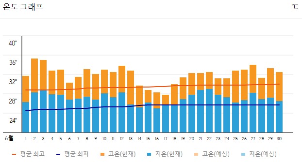 2023년 6월 홍콩 온도 그래프