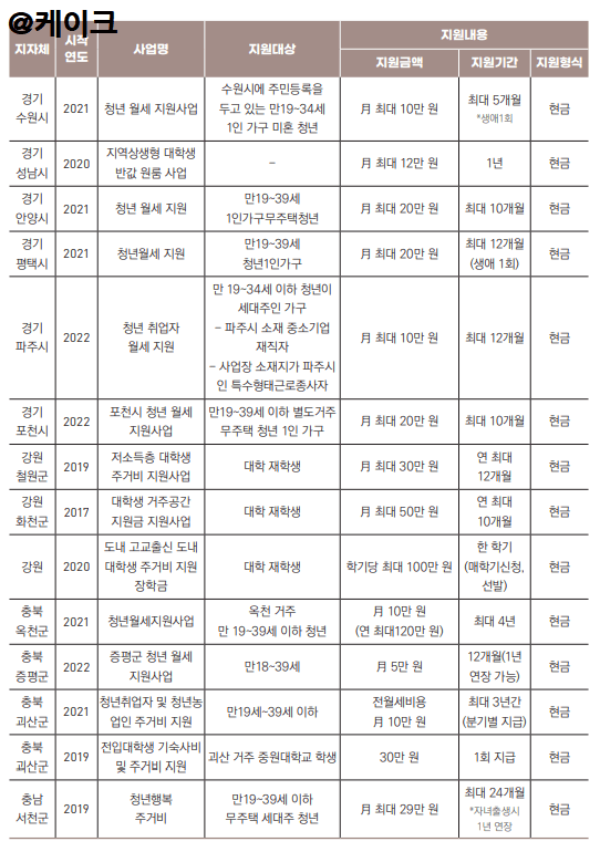 지자체-청년월세지원사업part2