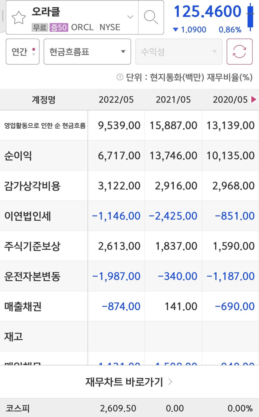 Oracle(ORCL)의 순이익입니다.